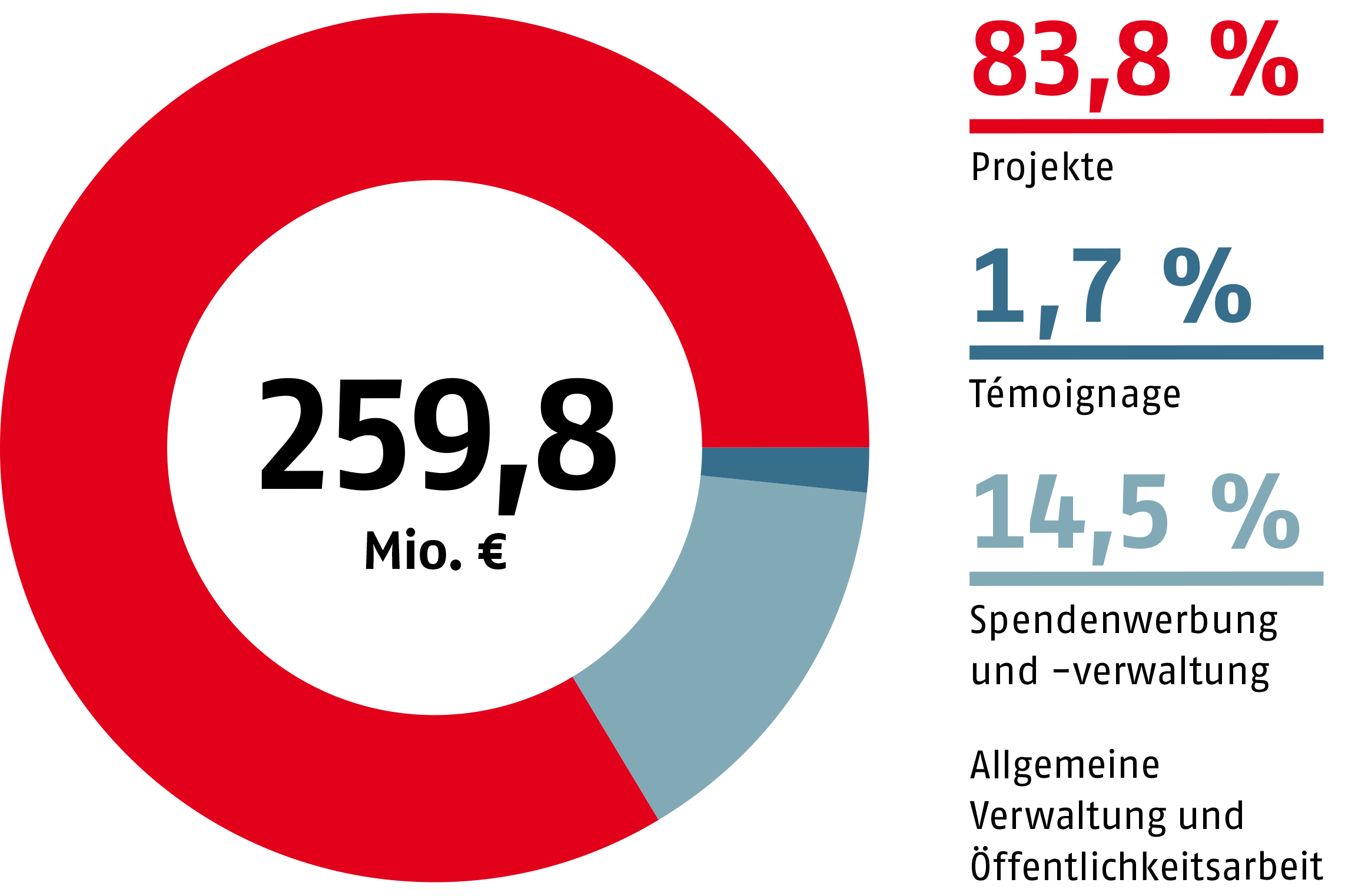 Von 259,8 Millionen: 83,8% Projekte, 1,7% Témoignage, 11,7% Spendenwerbung und -verwaltung, 2,8% Allgemeine Verwaltung und Öffentlichkeitsarbeit